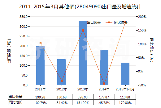 2011-2015年3月其他硒(28049090)出口量及增速統(tǒng)計(jì)